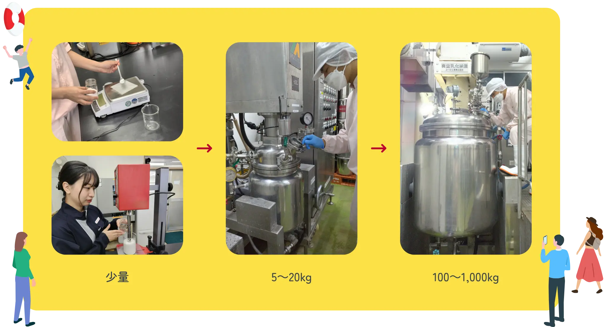 ヤクルトの化粧品がうまれるまでのイメージ